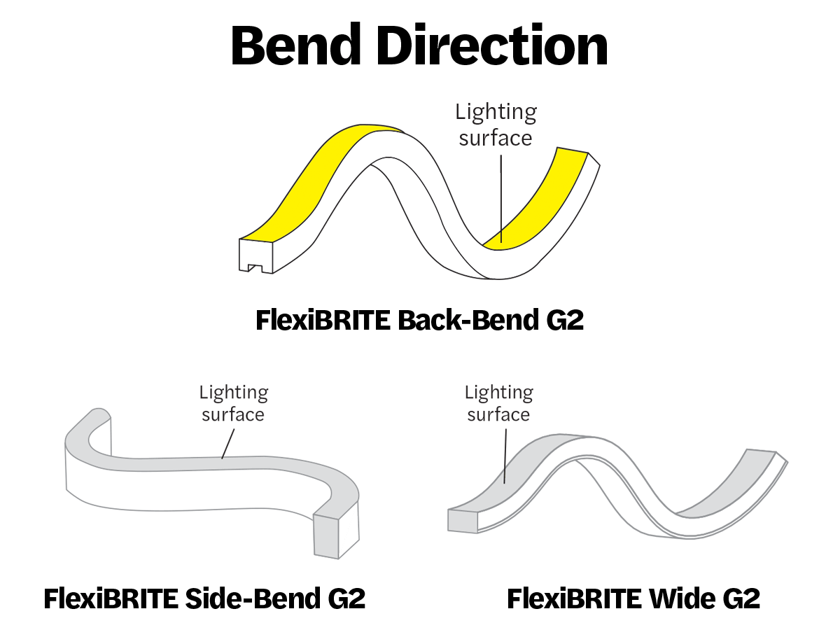 Diagram comparing FlexiBRITE Back-Bend with side-bend and wide-bend directions.